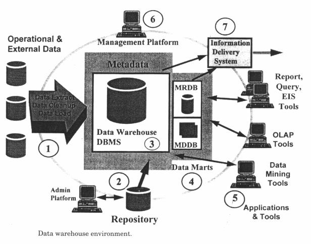 Operational data store (ODS) ODS is an architecture concept to support day-to-day operational decision support and contains current value data propagated from operational applications ODS is