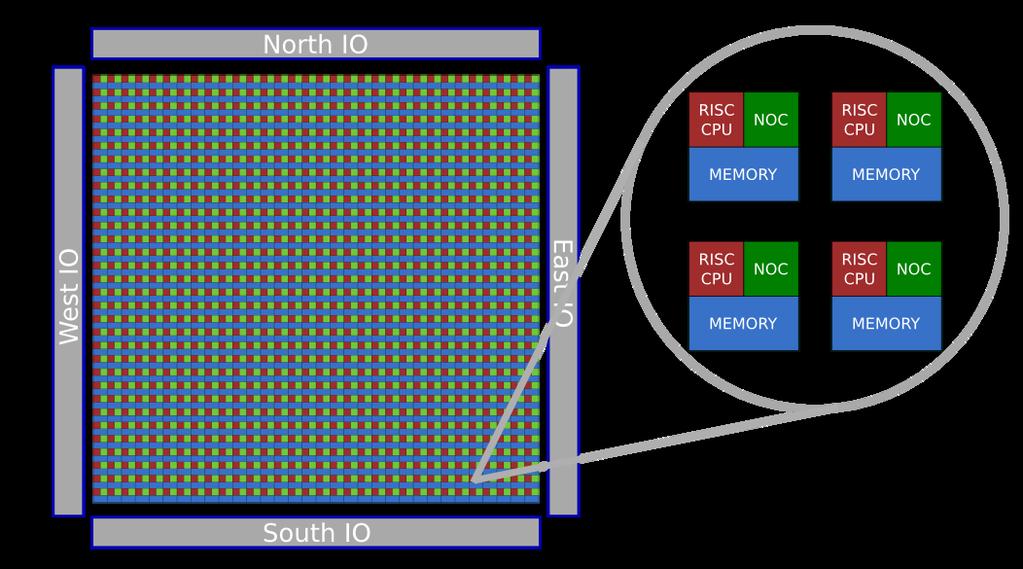 Epiphany-V Chip 5 1024 64bit cores 16nm, 117mm^2 4.