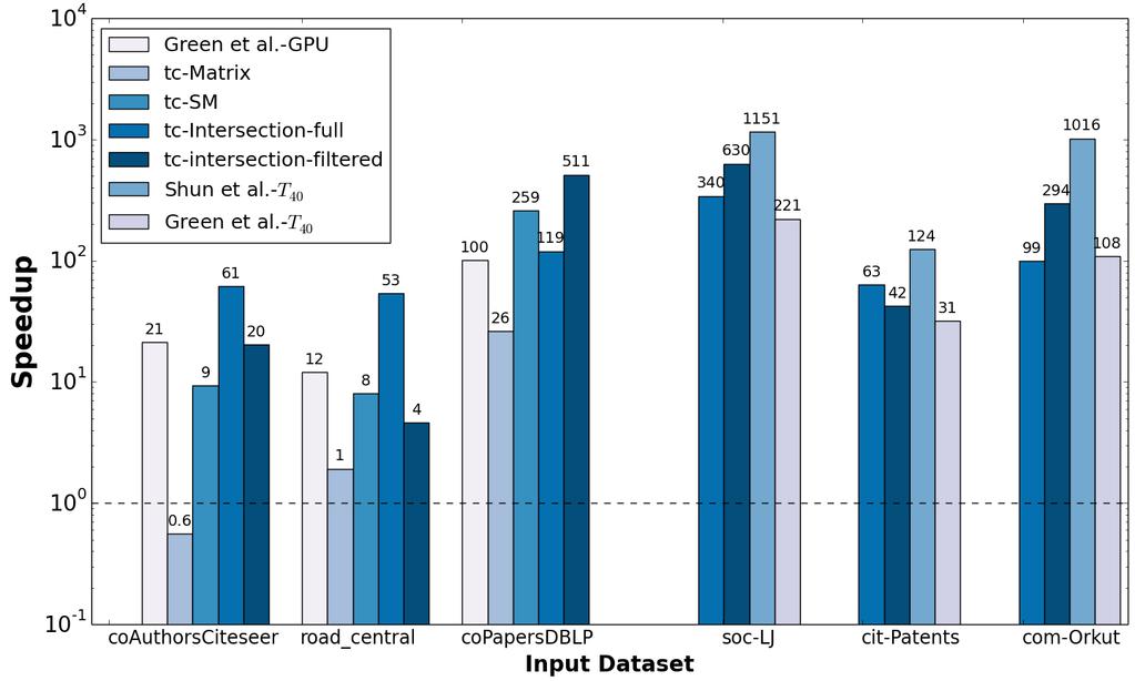 Experiments and Analysis Performance Figure: Execution-time speedup for our four GPU implementations, Green et al. s GPU implementation, Shun et al. s 40-core CPU implementation and Green et al.
