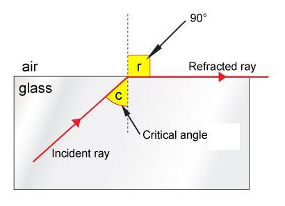 Now on the opposite side of the rhombus make a mark on the paper at the location where the internal light ray (incident ray) strikes the side of the rhombus.