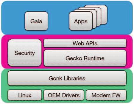 Figure 1: Firefox OS Architecture [5] Gaia Gaia [6] is a user interface, so everything that appears on the screen after Firefox OS starts.