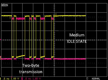 Tests 6.3 Sending short data from HyperTerminal to RS485 bus not using matching resistor Figure 13 shows the influence of disconnection of the matching resistor on RS485 bus lines. Figure 13. RS485 - two-byte transmission - jumper J1 opened, matching resistor 120 not connected 6.