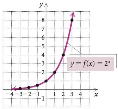 As x decreases, y decreases getting close to 0; as x, y 0.