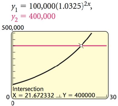 Solution continued: d) Set 100,000(1.0325) 2t = 400,000 and solve for t, which we can do on the graphing calculator. Graph the equations y 1 = 100,000(1.