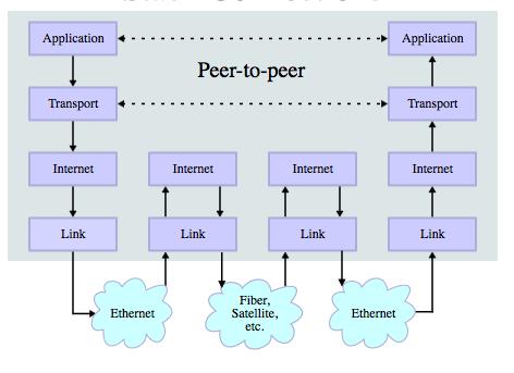 Internet Protocol Layer Model A four-layer model of network interaction to facilitate communication standards. Each layer deals with a particular aspect of network communication.