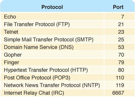 Application-Level Protocols Port A numeric designation that corresponds to a particular high-level protocol Some high-level protocols which rely upon Internet Protocol, and the ports they use.