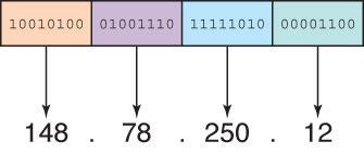 Network Addresses A hostname is a mnemonic for an IP Address. IP Address A logical address made up of four one-byte integers, which uniquely identifies a computer on the Internet.