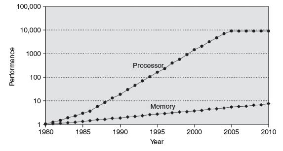 Processor-Memory Gap In prior chapters, assumed memory access takes 1 clock cycle but hasn t