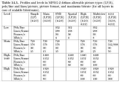 Profiles and Levels in MPEG-2 Profiles: tools Levels: parameter range for a given profile Main profile at main level (mp@ml) is the most popular, used for