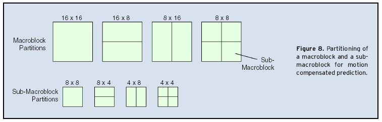 Variable Blocksize Motion Compensation Use variable size block-based motion compensation 16x16, 16x8, 8x16, 8x8,