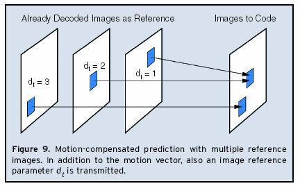 Multiple Reference Frames for Motion Compensation Can use one or two from several possible reference frames When two reference frames are