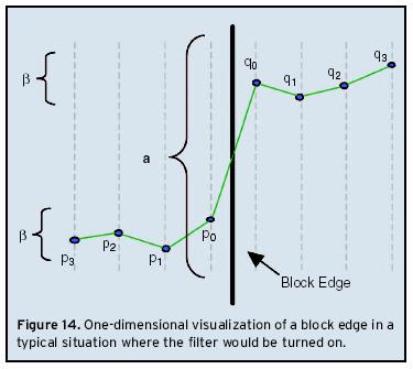 Adaptive Deblocking From [Ostermann02] Whether filtering will be turned on depends on the pixel differences involving pixels p0,, q0,, and the filter depends on block characteristics and coding mode.