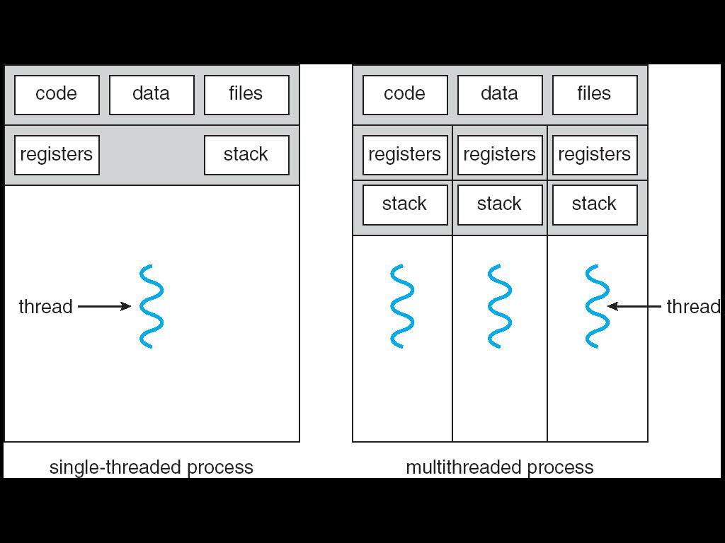 Process: multiple threads, code, data and OS state