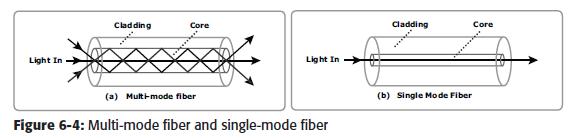 6.3.2 Cabling SAN implementations use optical fiber cabling.