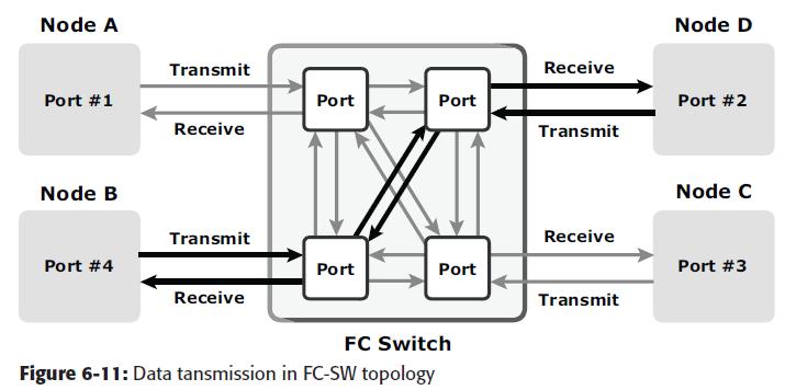 6.5 Fibre Channel Ports Ports are the basic building blocks of an FC network. Ports on the switch can be one of the following types: 1. N_port: An end point in the fabric.
