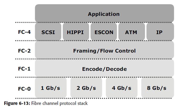 FC-4 Upper Layer Protocol: FC-4 is the uppermost layer in the FCP stack. This layer defines the application interfaces and the way Upper Layer Protocols (ULPs) are mapped to the lower FC layers.