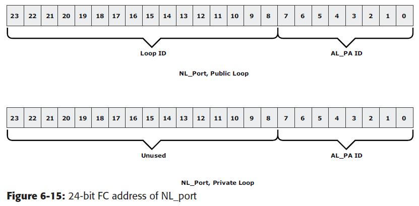 FC Address of an NL_port The FC addressing scheme for an NL_port differs from other ports. The two upper bytes in the FC addresses of the NL_ports in a private loop are assigned zero values.