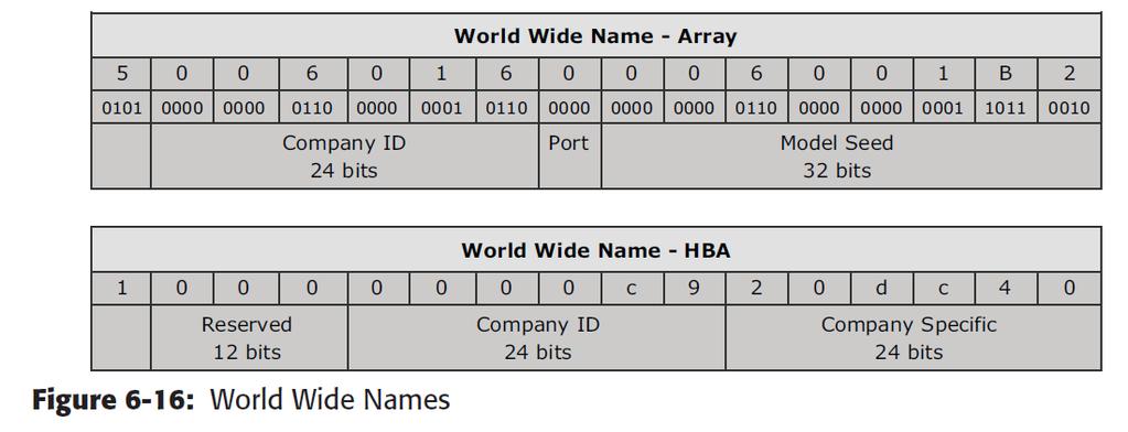 The two upper bytes of this NL_port are then assigned a positive value, called a loop identifier, by the switch. The loop identifier is the same for all NL_ports on a given loop.
