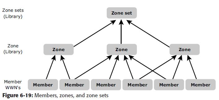 Types of Zoning Zoning can be categorized into three types: 1. Port zoning: It uses the FC addresses of the physical ports to define zones.