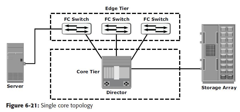 different variations. In a single-core topology, all hosts are connected to the edge tier and all storage is connected to the core tier.
