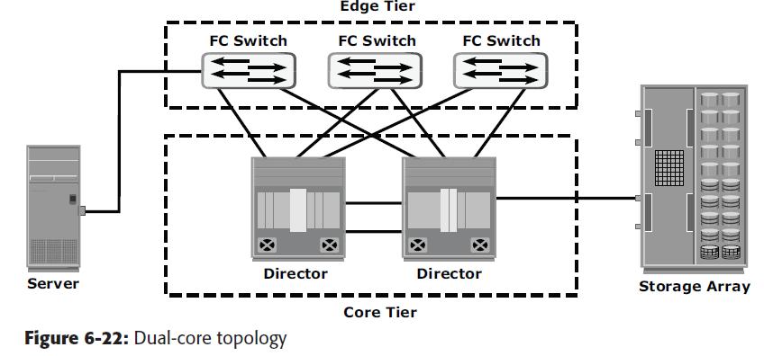 However, to maintain the topology, it is essential that new ISLs are created to connect each edge switch to the new core switch that is added.