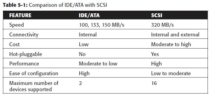 SCSI is available in a variety of interfaces. Parallel SCSI (referred to as SCSI) is one of the oldest and most popular forms of storage interface used in hosts.