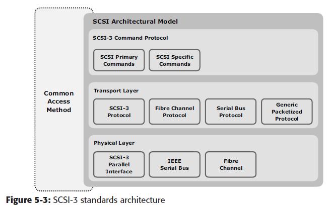 SCSI-3 Client-Server Model SCSI-3 architecture derives its base from the client-server relationship, in which a client directs a service request to a server, which then fulfills the client s request.