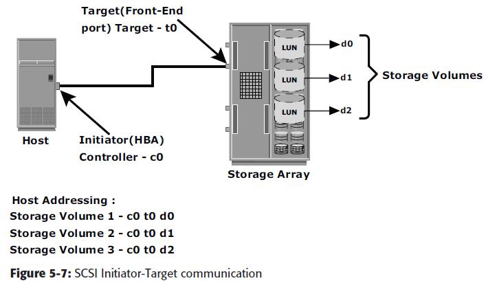 SCSI addressing is used to identify hosts and devices.