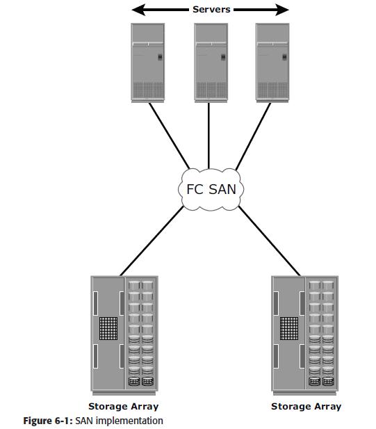 6.1 Fibre Channel: Overview The FC architecture forms the fundamental construct of the SAN infrastructure.