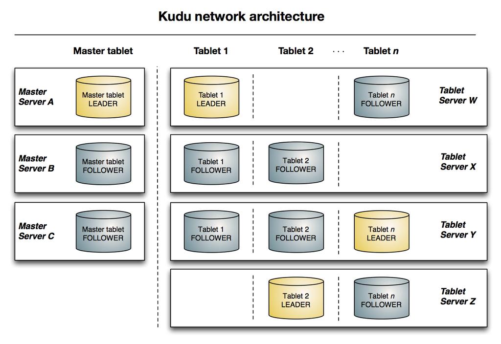 Apache Kudu Concepts and Architecture Figure 1: