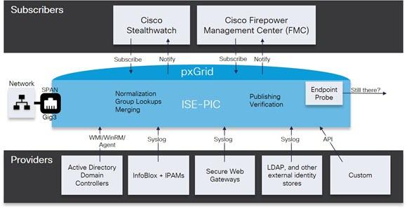 Generate pxgrid Certificates for Subscribers Figure 14: Passive Identity Service Flow Subscribers connected to Cisco ISE need to register to use the pxgrid services.