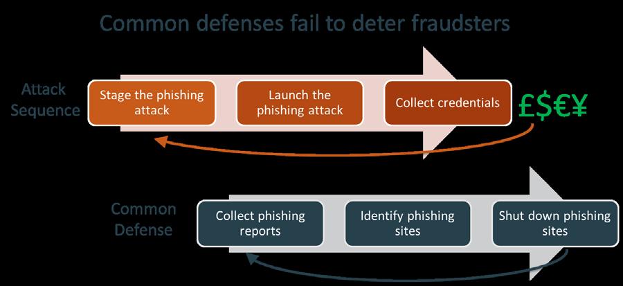 The Anti-Phishing Status Quo Phishing attacks have been a constant threat to institutions for over a decade.