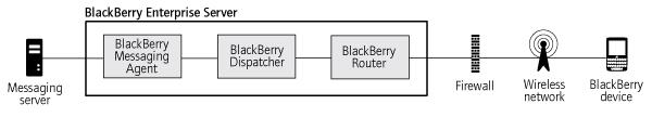 BlackBerry Enterprise Server process flows BlackBerry Enterprise Server process flows 6 Messaging process flows Process flow: Sending a message to a BlackBerry device 1.