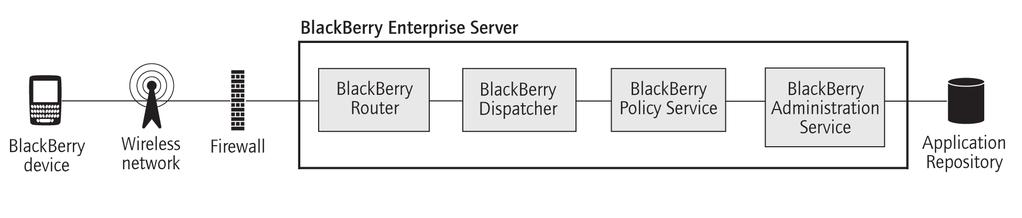 Mobile data process flows The BlackBerry Application detects the incoming content by listening on a port number that the application developer specified.
