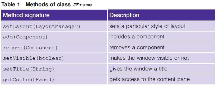 2. Containers and layouts (1) Containers (Cont d) JFrame. The actual elements within a JFrame are held in the contentpane.