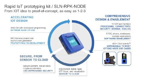 SUMMARY Rapid IoT is a low-power, small form-factor device integrating 20+ components including MCUs, connectivity,security plus software.