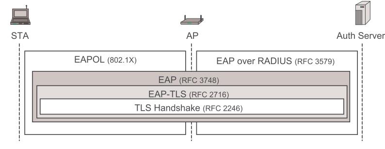 NAC Protocols Protocols involved in NAC Extensible Authentication Protocols (EAP) End-to-end auth.