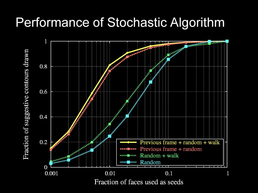 The performance of the randomized algorithm across a flythrough involving several views is presented here.