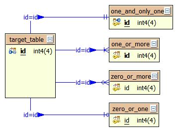 Relationships A relationship is depicted as a directed, labeled connection between 2 database table entities. The connection's label is based on the pattern: parenttable(column1,.