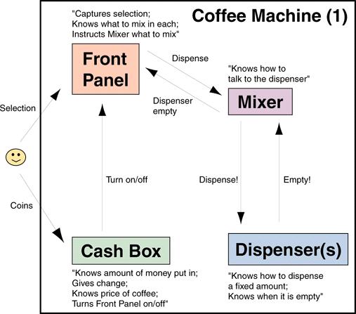 Design the Coffee Machine Using Objects Candidate Design 1 What are the components? What are their responsibilities? Which components rely on which other components for services?