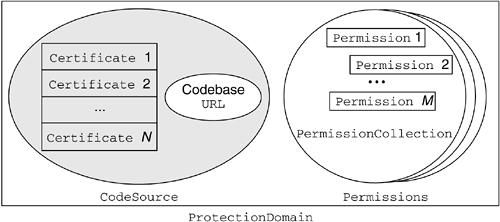 Protection domain When a class is loaded into JVM CodeSource of that class is mapped to the Permissions granted to it by the current policies Class loader stores CodeSource and Permissions object