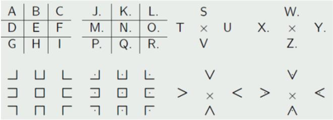 Affine Cipher Extension of the shift cipher: rather than just adding a key to the plaintext, we also multiply We use for this a key consisting of two parts: k = (a, b) Let k, x, y ε {0,1,, 25}