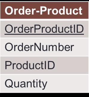 relationship Order-Product has a