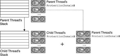 PD inheritance When a thread spawns a child thread New runtime stack for each thread Child may have less PDs