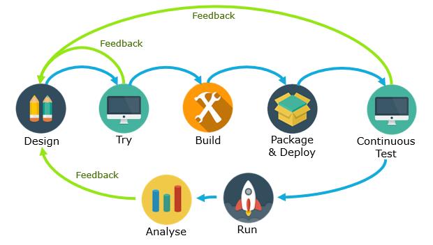 API-design first 1 Avoid rework: feedback early in the cycle By getting feedback very early in the lifecycle, changes of rework late in the cycle are slim. Saving time and cost.