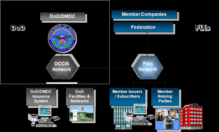Identity Federation between DCCIS/DBIDS/DNVC and FiXs Users: Member company employees w/ their