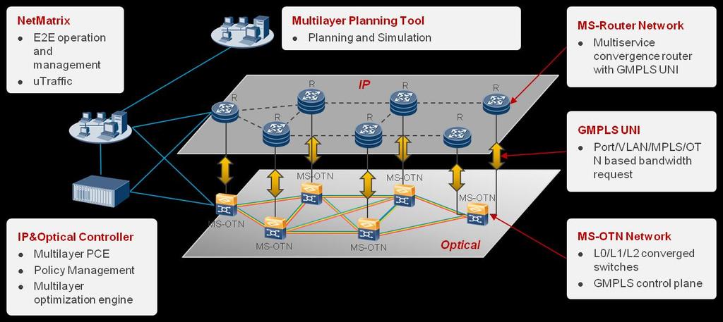 efficient, open, and bringing better user experience. Figure 2-3 illustrates how IP+optical synergy can be implemented on an SDN network.
