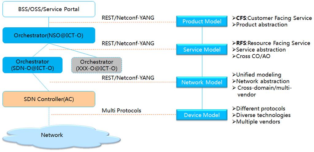3 Huawei SDN Architecture 3.4 Huawei SDN Model Abstraction Figure 3-3 shows a model for a Huawei SDN network, in which core components are decoupled by layer around core resources and data.