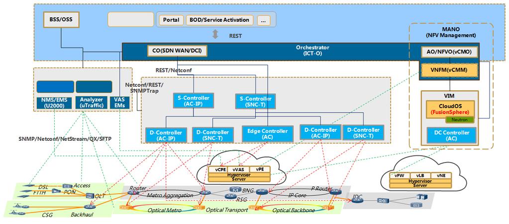 3 Huawei SDN Architecture Figure 3-4 SDN WAN architecture Compatible and evolving SDN/NFV service O&M domain Service planning (IP+Optical service) Legacy and SDN network O&M domain PnP service