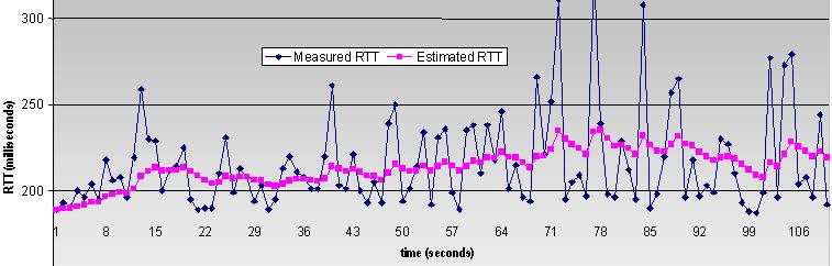 Computing 's Retransmission Timer RFC 2988 Initialize RTO 3 seconds Sender SEQ Receiver G clock granularity (typically 500 ms) R first RTT measurement (round trip time) SRTT R RTTVAR R/2 RTO max(1